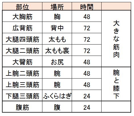 超回復 部位|【筋トレの筋肉痛と超回復】部位ごとの回。